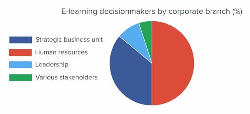 Pie Graph of Corporate E-Learning Decisionmakers
