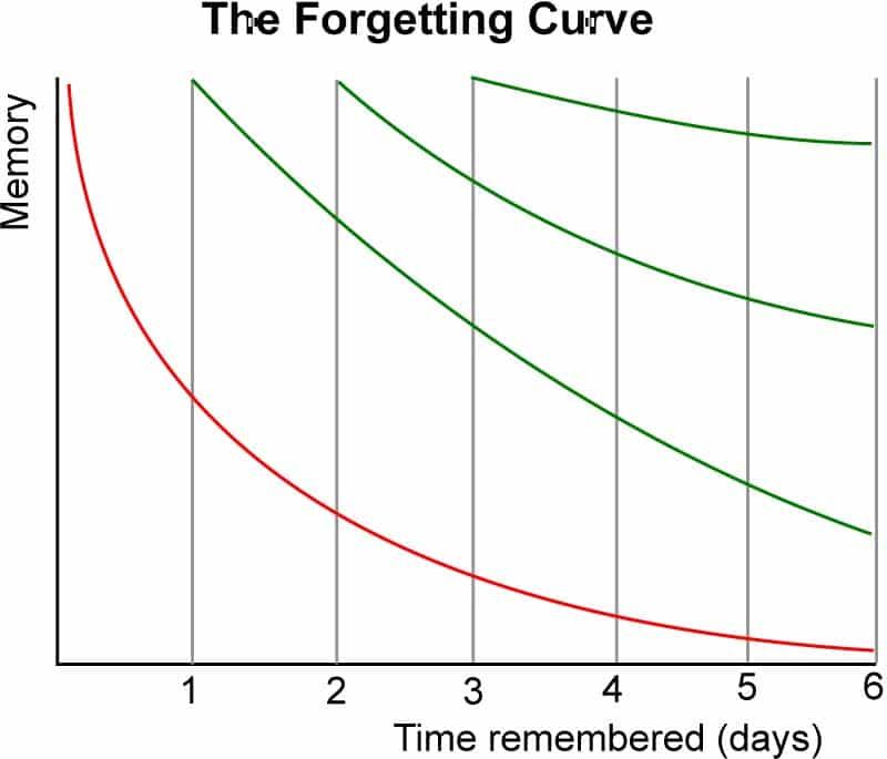 Ebbinghaus forgetting curve