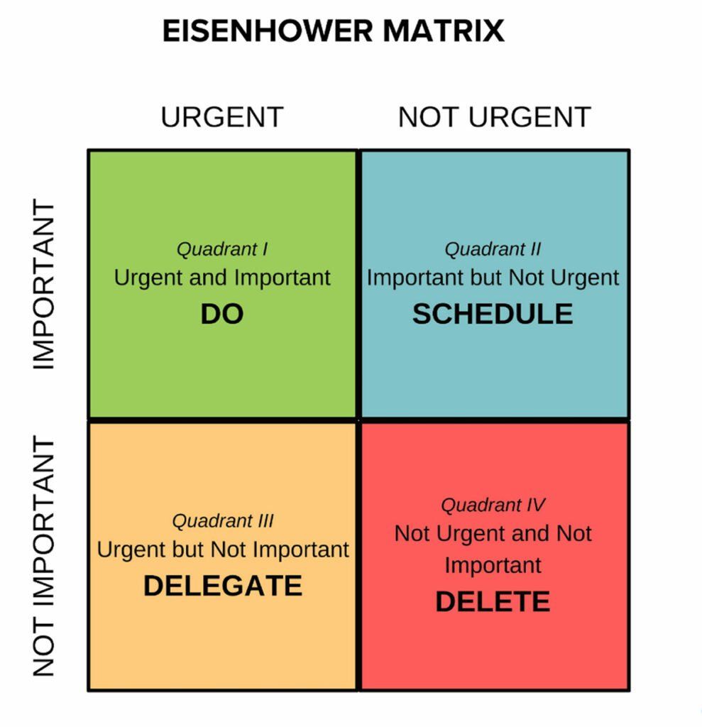Illustration of the four quadrants of the Eisenhower Matrix
